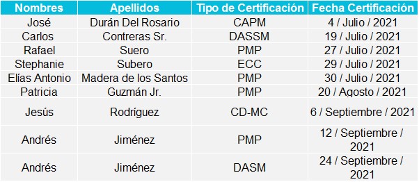 Listado Certificados Julio Septiembre 2021