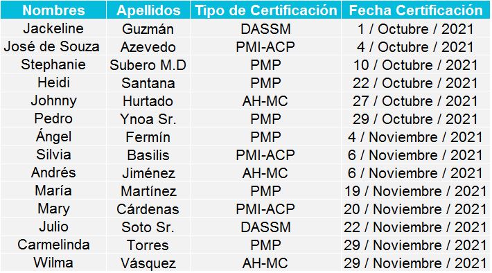 Listado Certificados Julio Septiembre 2021